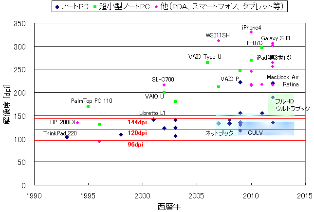 解像度の流れ(時系列分布図)
