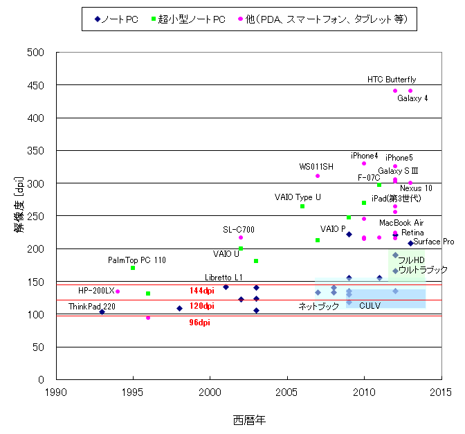 解像度の流れ(時系列分布図2013年前半まで)