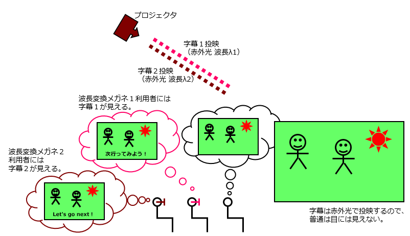 複数の波長で投映できれば多言語対応も?