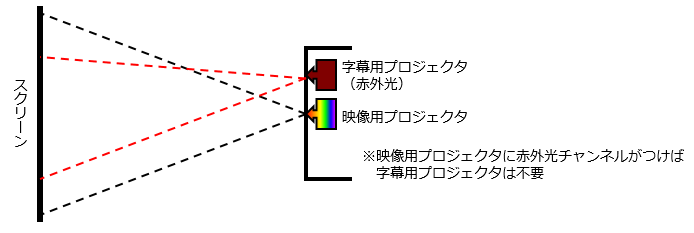 プロジェクタの例
