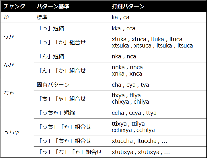 打鍵パターンの導出