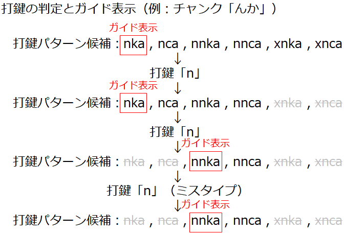 打鍵の判定とガイド表示