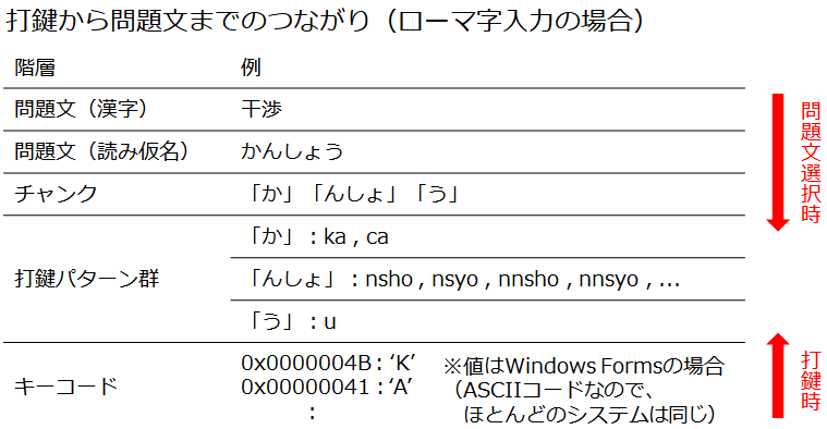 打鍵から問題文につながるデータ構造